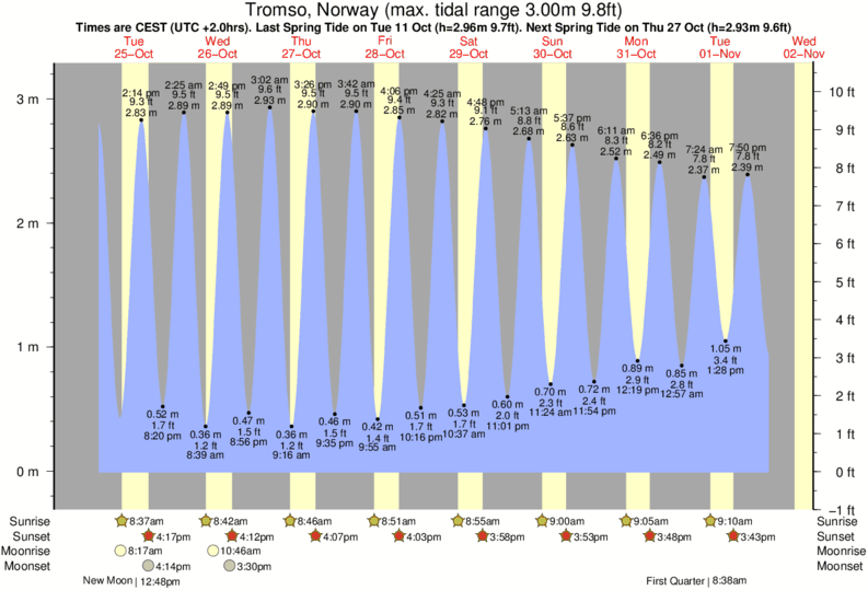 Coastal Tide Chart