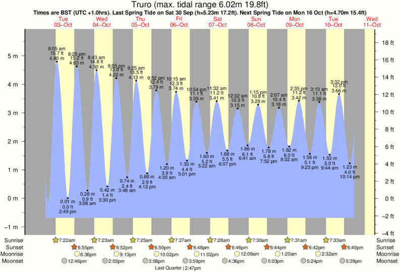 Tide Chart Truro Ma