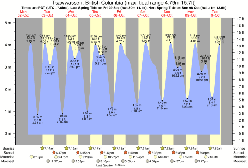 Tide Times and Tide Chart for Tsawwassen