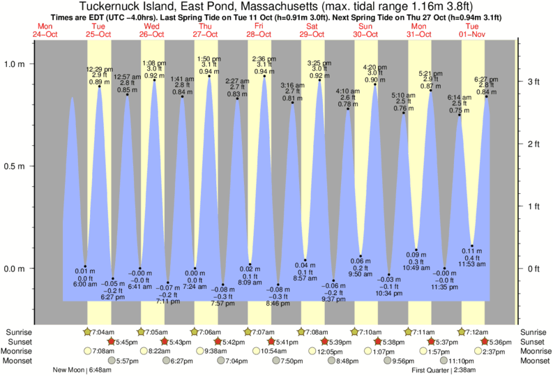 The Race Tide Chart