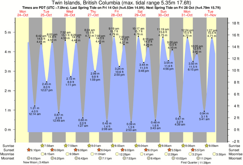 Bay St Louis Tide Chart