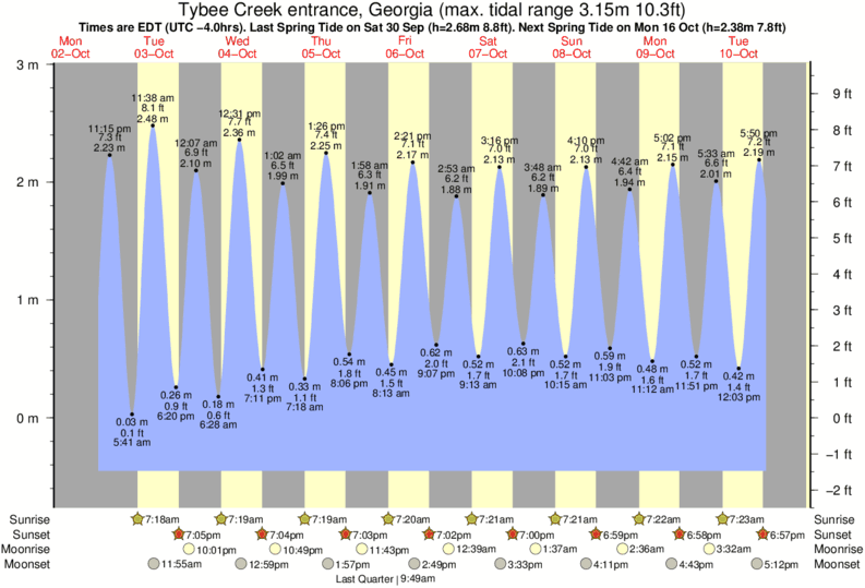 Jekyll Island Tide Chart September 2017