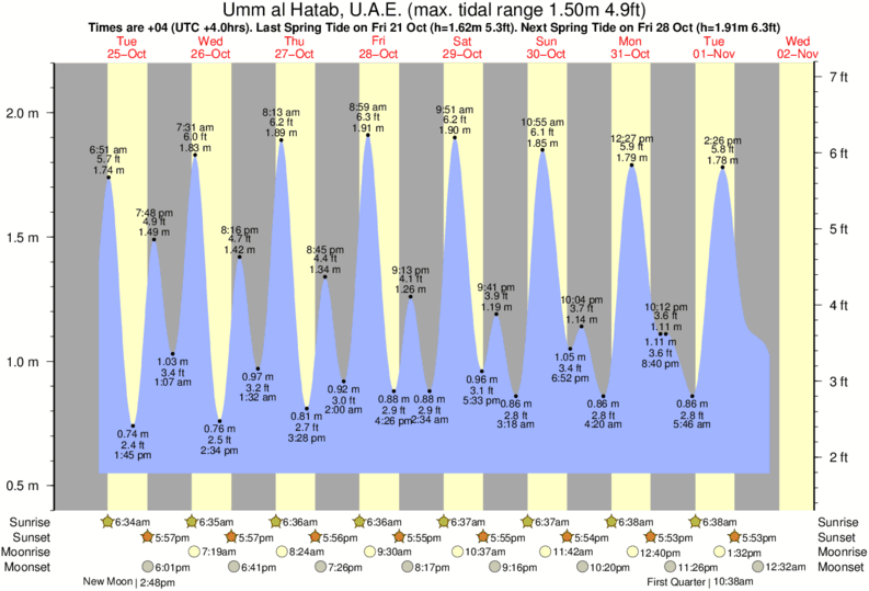 Tide Chart Mobile Al