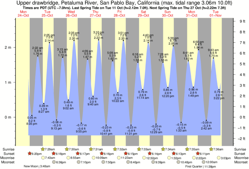 Petaluma River Tide Chart