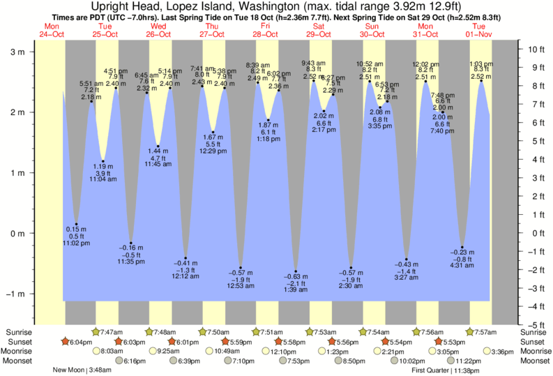 Orcas Island Tide Chart