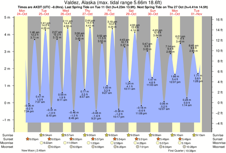 Valdez Alaska Tide Chart