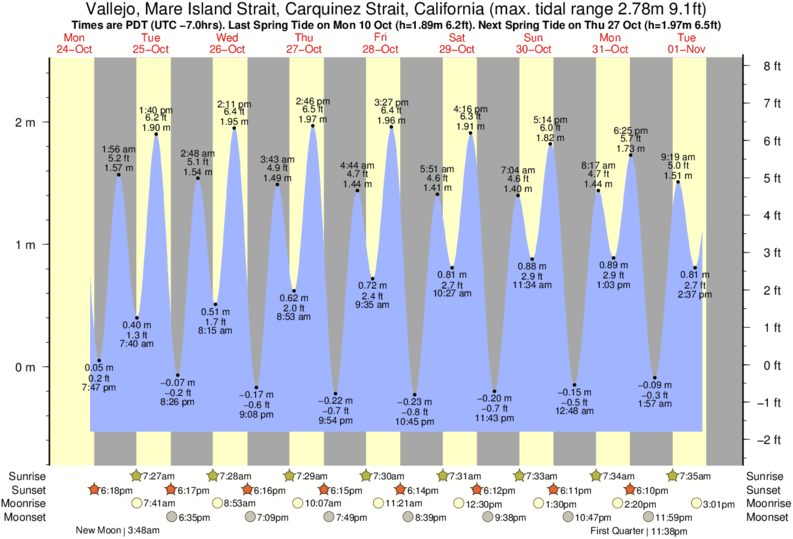 Goleta Tide Chart