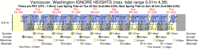 Tide Chart Westport Wa