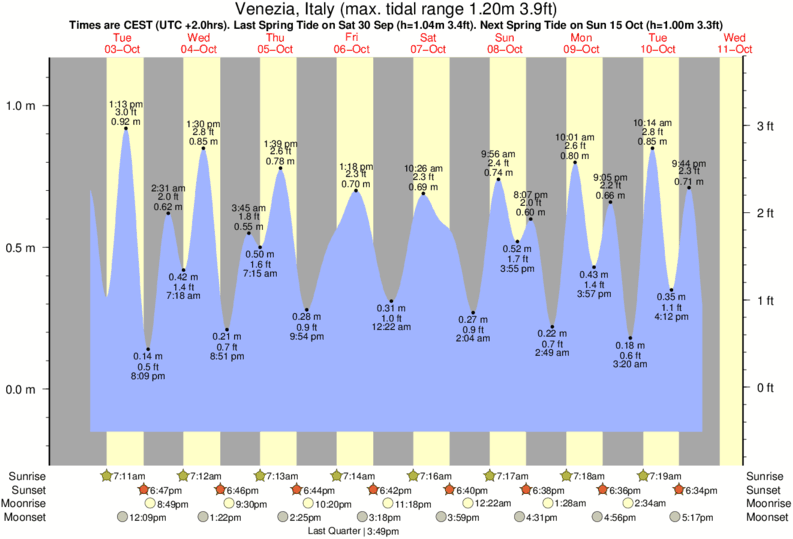 Tide Chart For Venice Fl