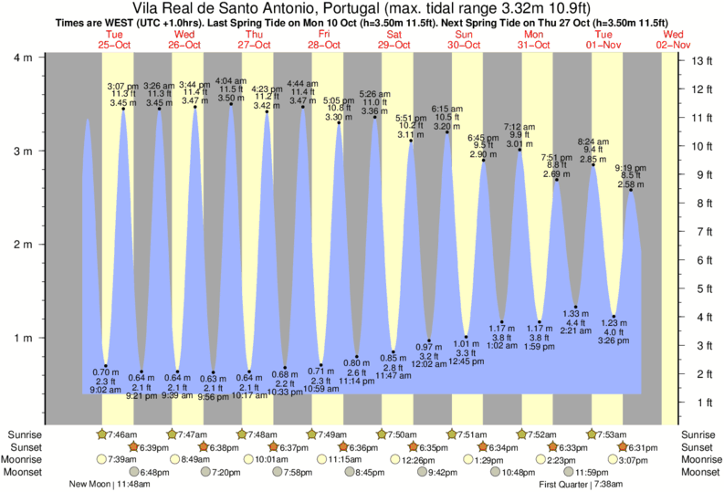 Delaware Tide Chart 2018