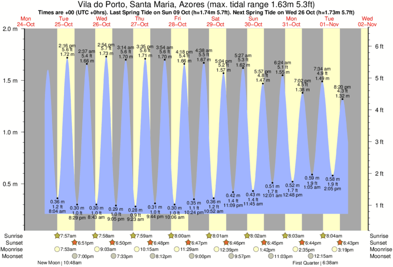 Trinidad And Tobago Tide Chart