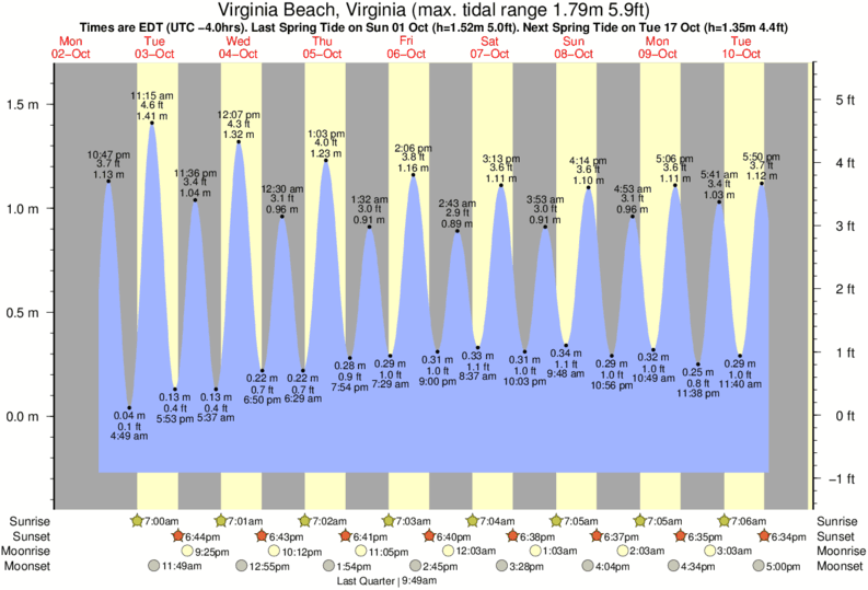 Tide Times and Tide Chart for Virginia Beach