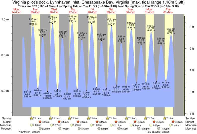 Lynnhaven River Tide Chart