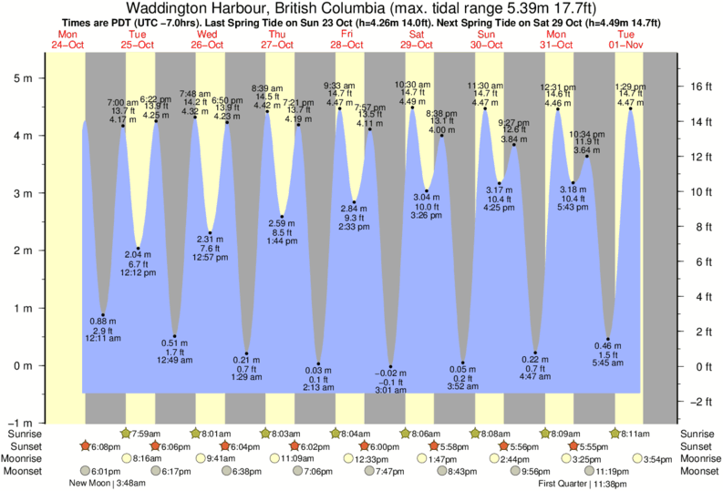 Port Moody Tide Chart