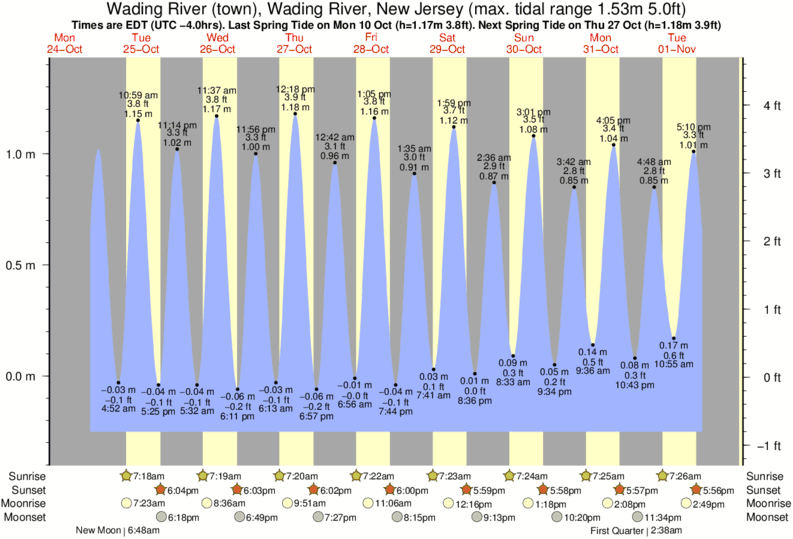 Salem Nj Tide Chart