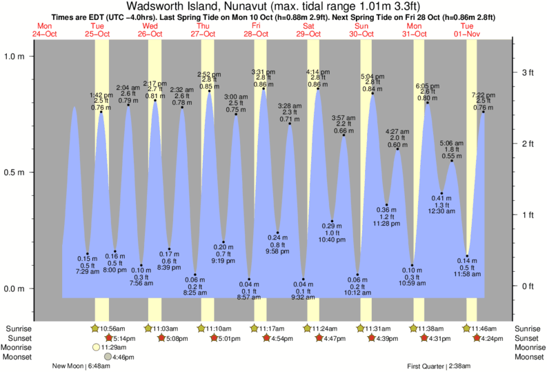 Tide Chart Long Island Sound