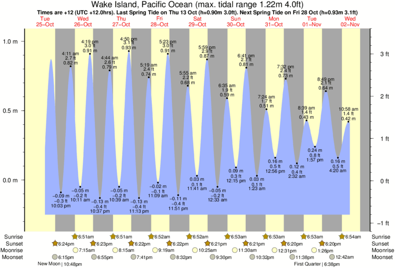 Pacific Ocean Tide Chart