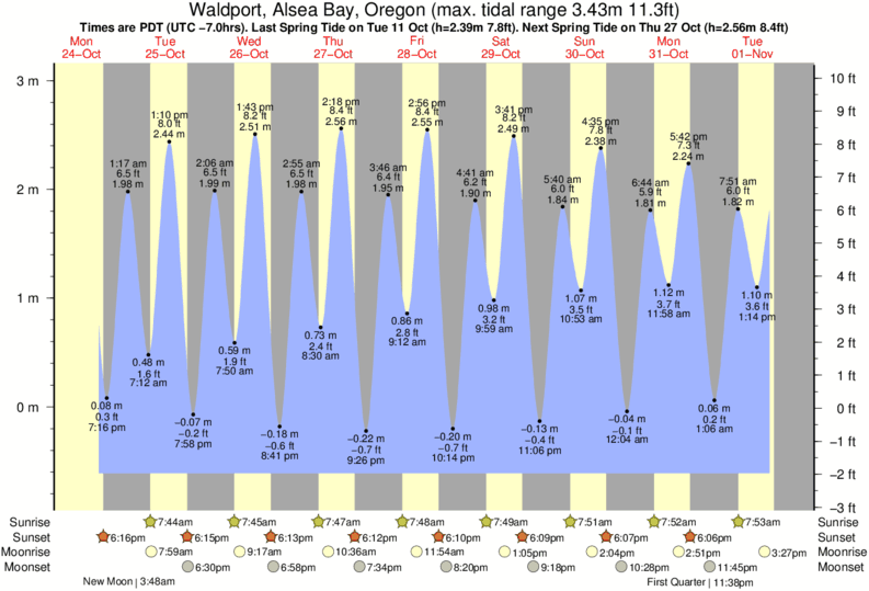 Oregon Coast Tide Chart 2016