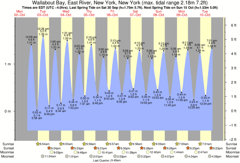 James Bay Tide Chart