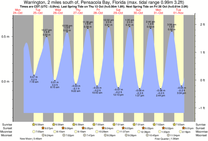 Pensacola Tide Chart