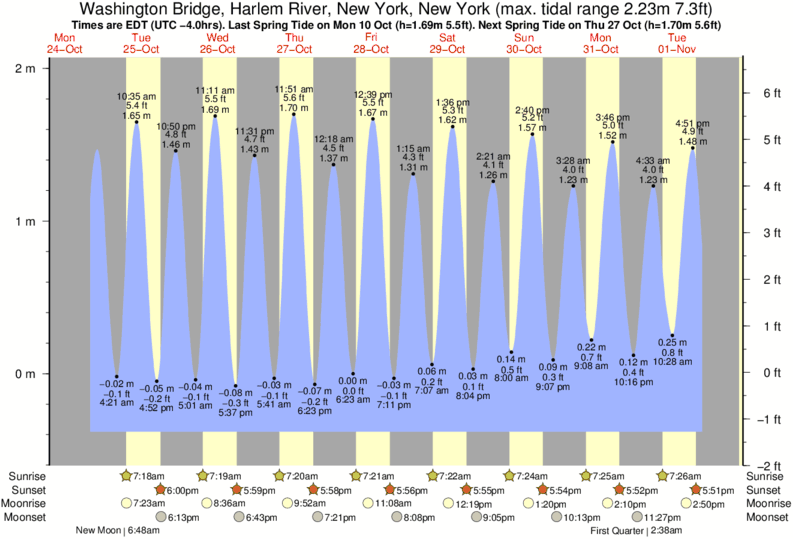 York Tide Chart