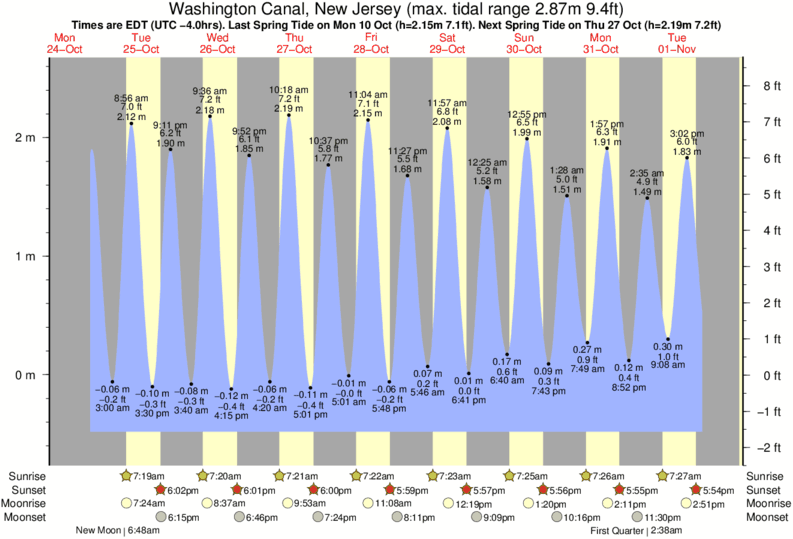 Tide Chart Nj