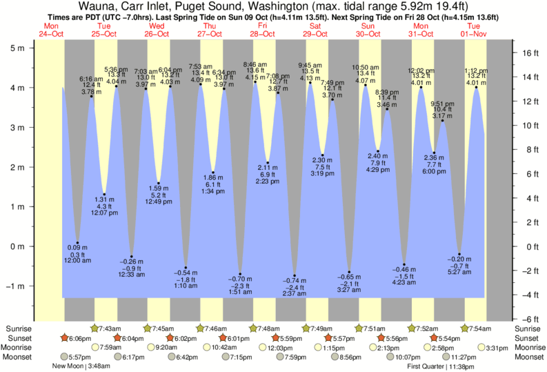 Eld Inlet Tide Chart