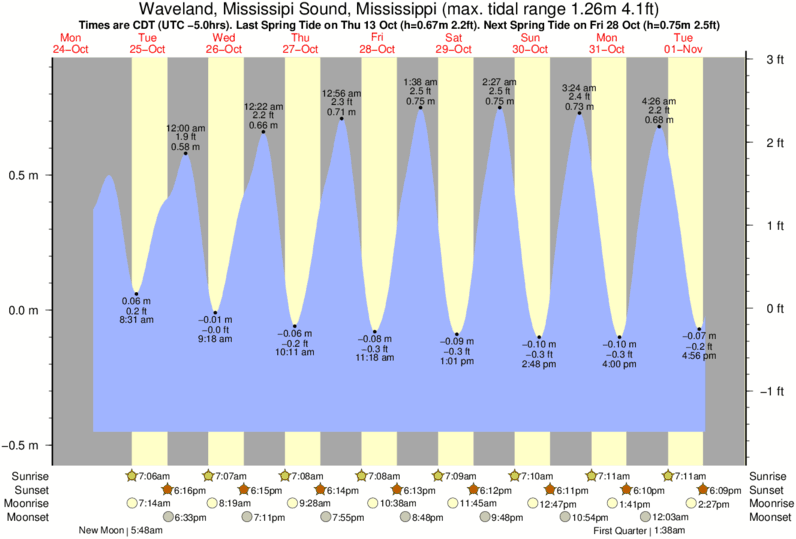 Tide Times and Tide Chart for Waveland, Mississipi Sound