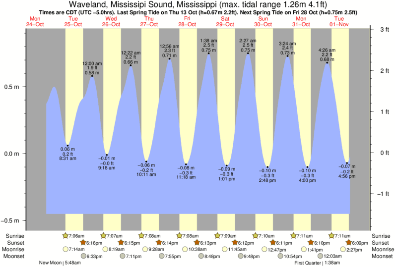 Biloxi Bay Tide Chart