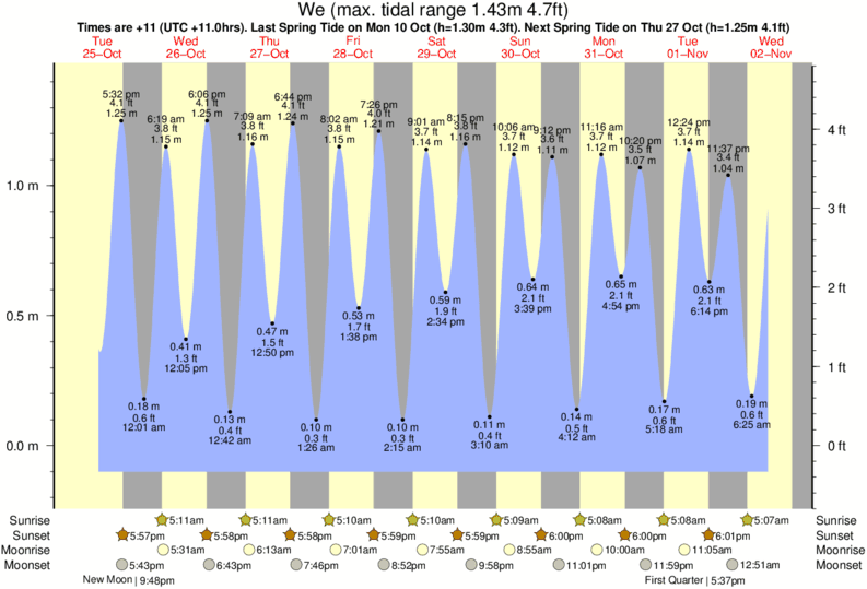 Chart Of Sunrise And Sunset Times By Zip Code