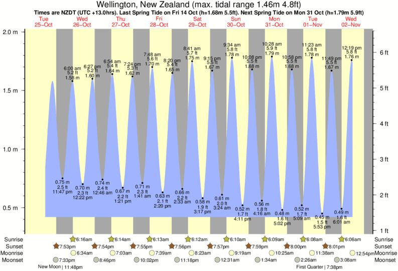 Puerto Penasco Tide Chart 2017