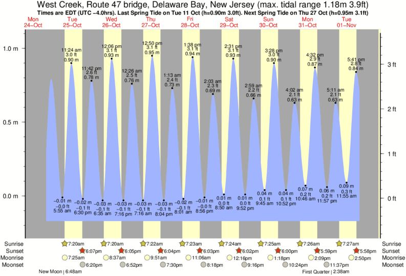 Trenton Delaware Tide Chart