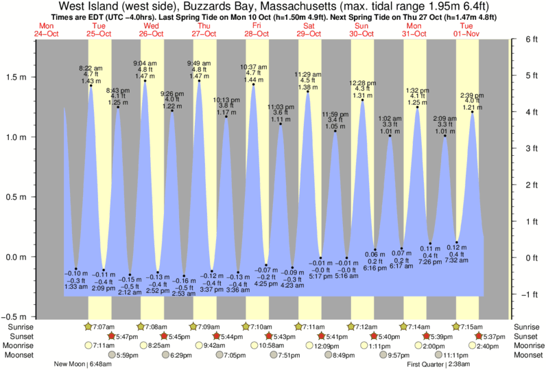 Lobster Cove Tide Chart