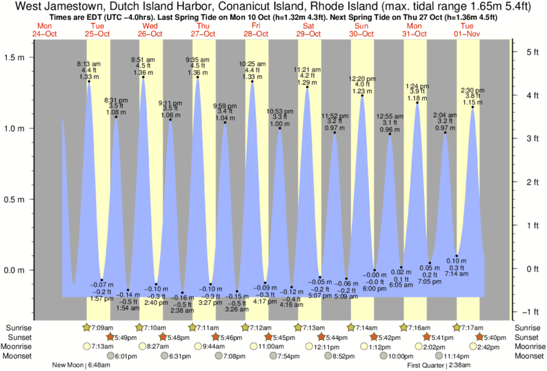 Tide Chart Jamestown Ri