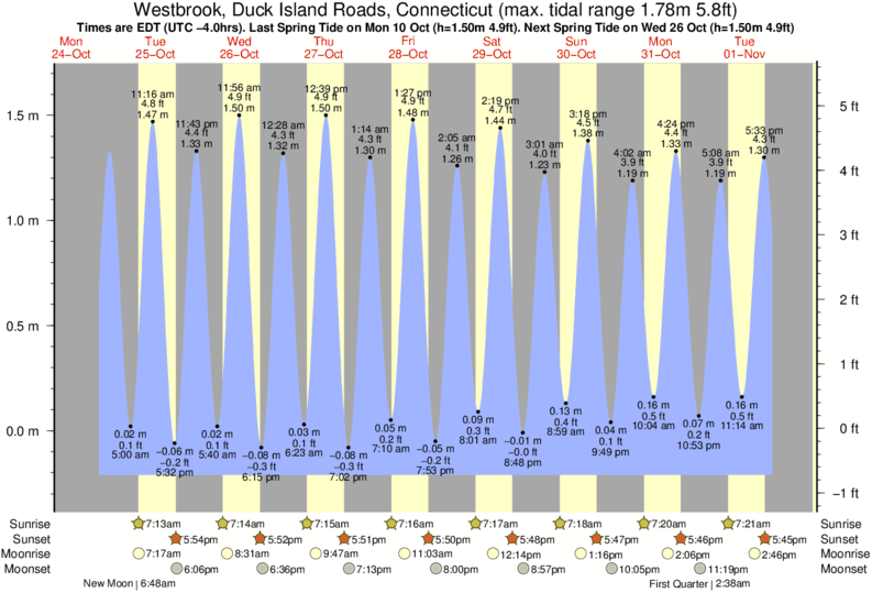 Tide Chart Westbrook Ct