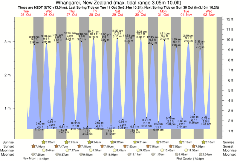 Tide Chart Whangarei