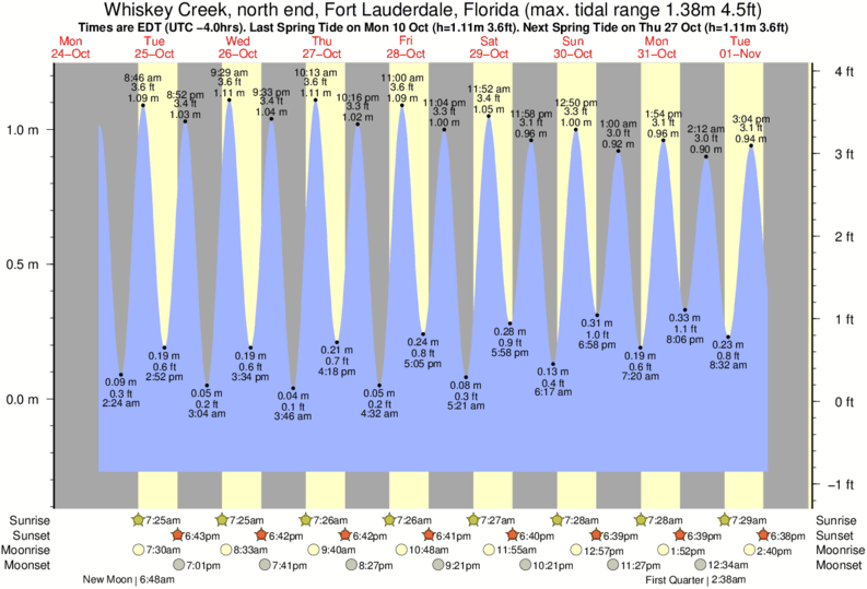 Boynton Beach Inlet Tide Chart