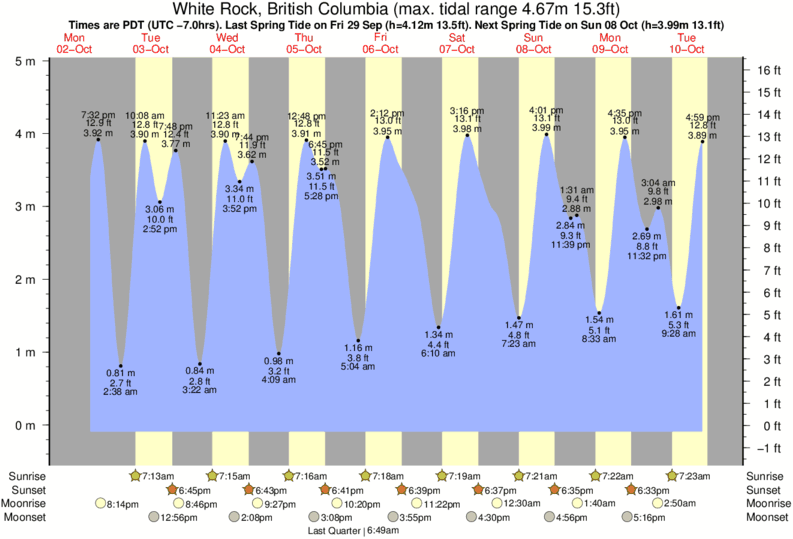 Nc Tide Chart 2016