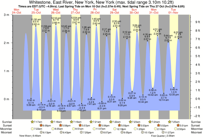 Narrow River Tide Chart