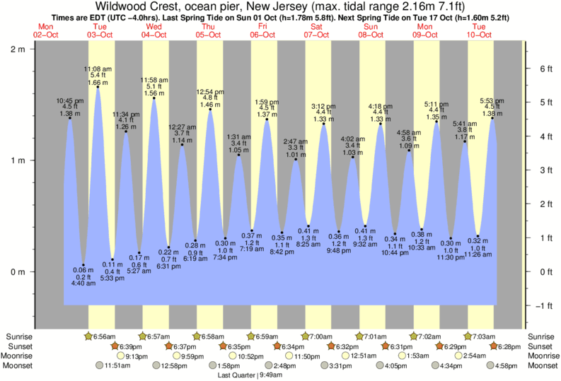 Wildwood Crest Tide Chart 2017