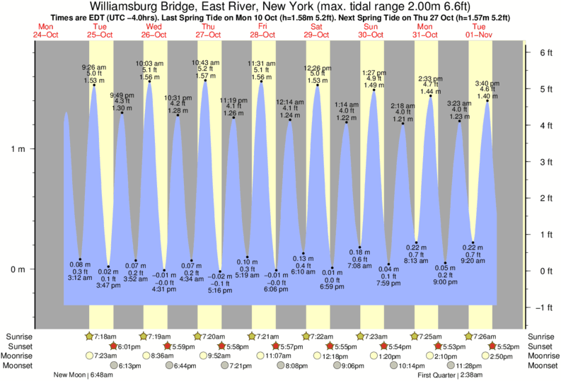 Tide Chart James River Williamsburg