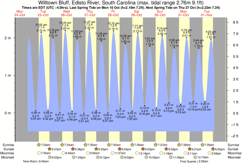 Edisto River Tide Chart