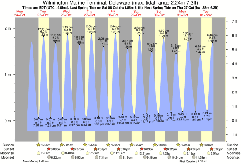 Pea Island Tide Chart