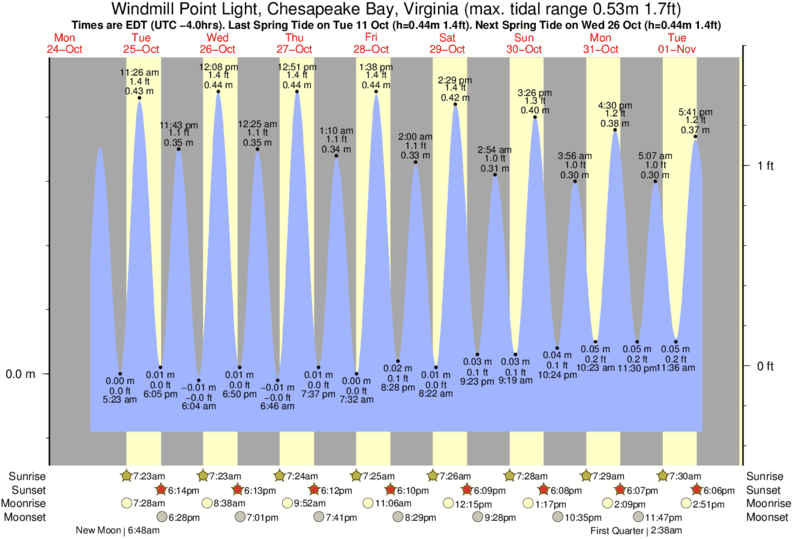 Tide Chart Chesapeake Va