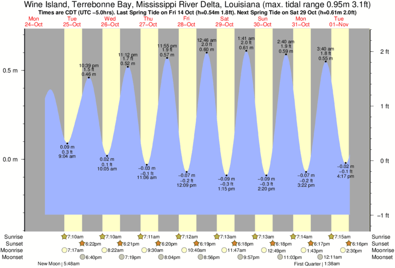 Terrebonne Tide Charts