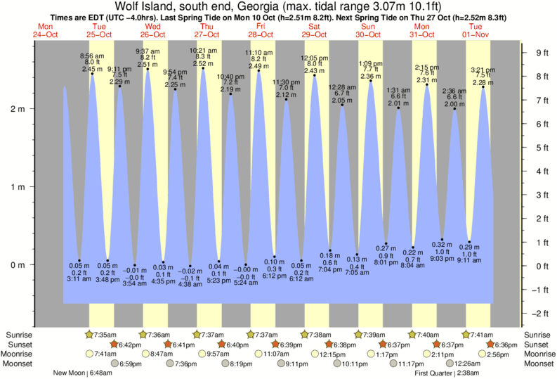 Jekyll Island Tide Chart