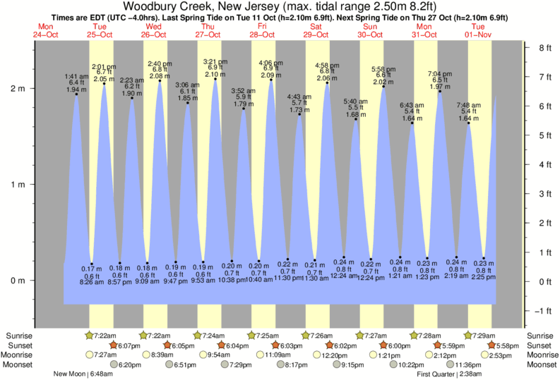 Keansburg Pier Tide Chart