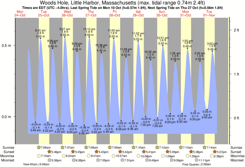 Scituate Harbor Tide Chart