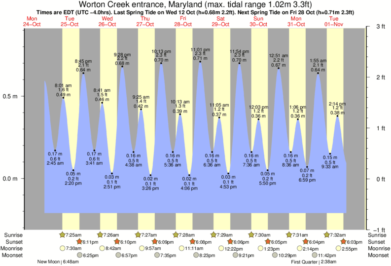 Upper Chesapeake Tide Chart