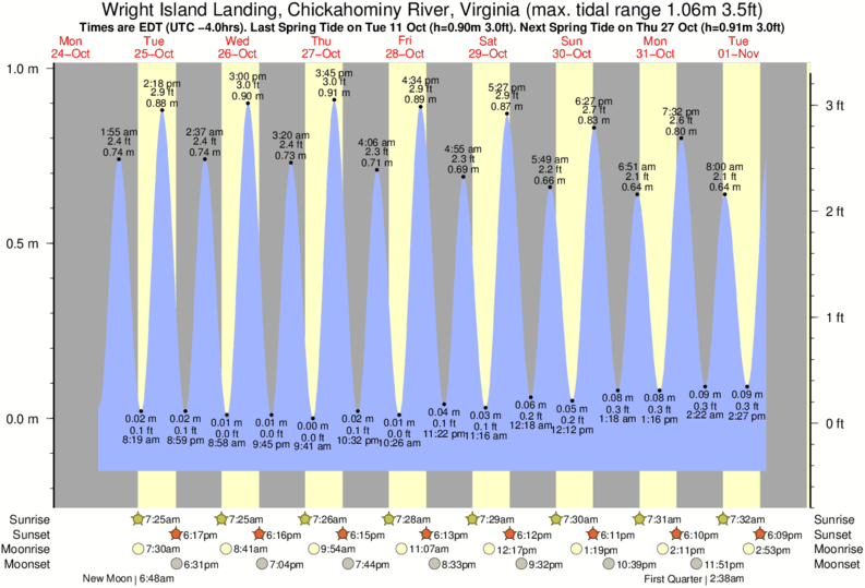 Chickahominy River Tide Chart